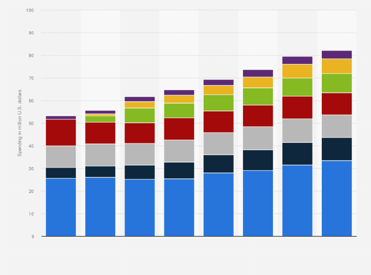 Statistic: B2B direct to customer marketing spending in the United States from 2010 to 2017, by channel (in million U.S. dollars)