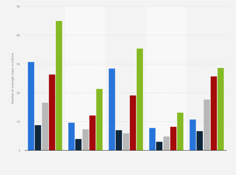 Statistic: Number of overnight stays by citizens visiting destinations abroad from Turkey from 2019 to 2023, by accommodation type (in millions)