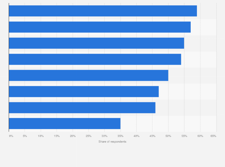 Statistic: Share of B2B advertisers using selected technologies to measure digital advertising effectiveness worldwide as of November 2017