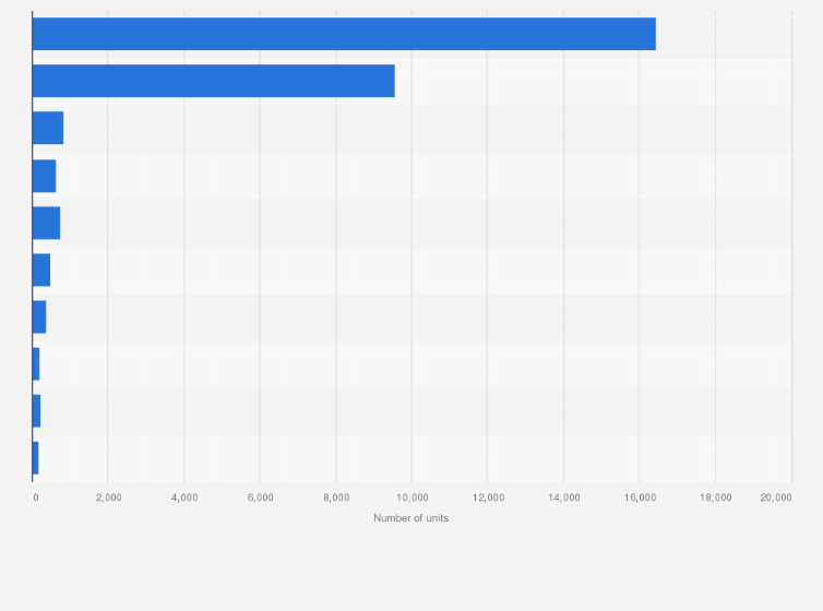 Statistic: Number of units of selected leading coffee shop and cafe chains in the United States in 2023