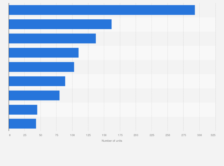 Statistic: Number of units of selected leading sports bar chains in the United States in 2023