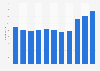 Number of employees of Danæg A/S from 2013 to 2023