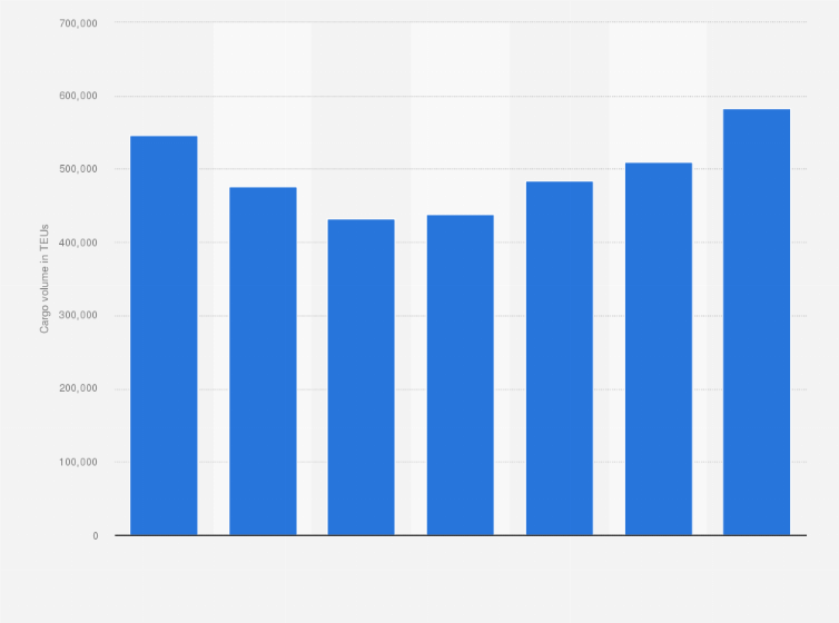 Statistic: Annual volume of container cargo handled in the port of Naples in Italy from 2012 to 2018 (in TEUs)