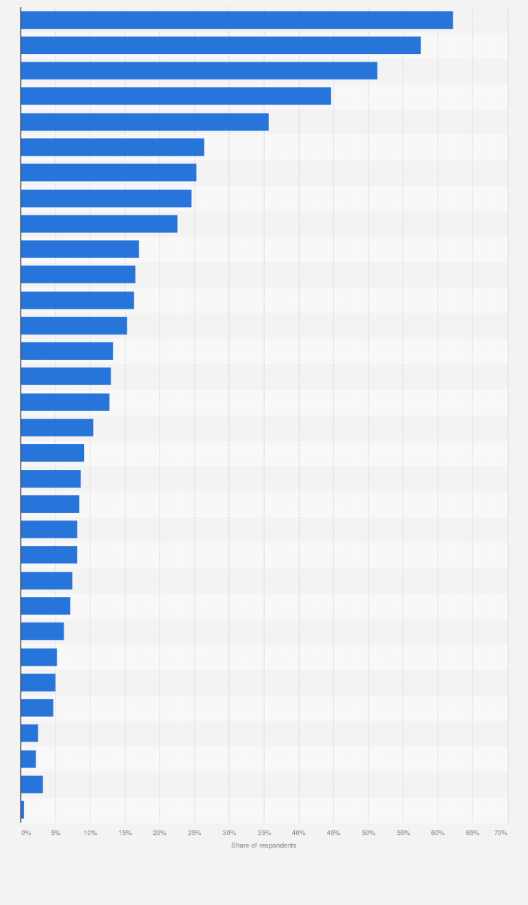 Statistic: Singapore: Which of the following beverages do you regularly consume?