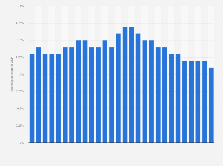 Statistic: Government spending on infrastructure as share of GDP in the Netherlands from 1996 to 2021, with a forecast for 2022 and 2023
