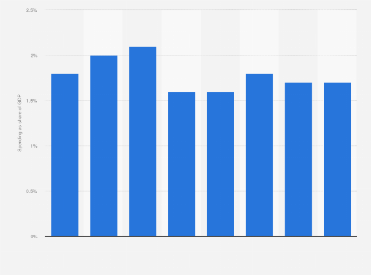 Statistic: Government spending on international cooperation as share of GDP in the Netherlands from 2013 to 2018, with a forecast for 2019 and 2020
