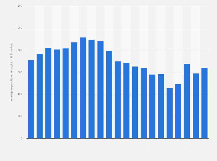 Statistic: Average tourist expenditure per capita of outbound visitors from Turkey from 2003 to 2023 (in U.S. dollars) 