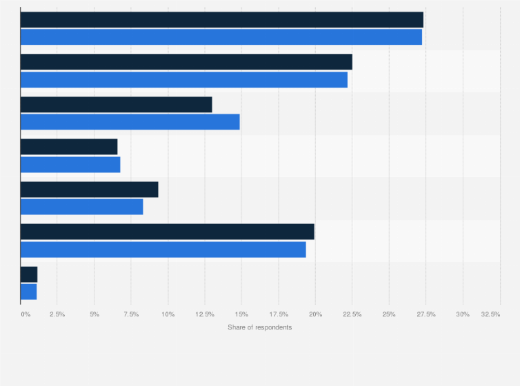 Statistic: New Zealand: On average, how many alcoholic drinks do you consume in a week?
