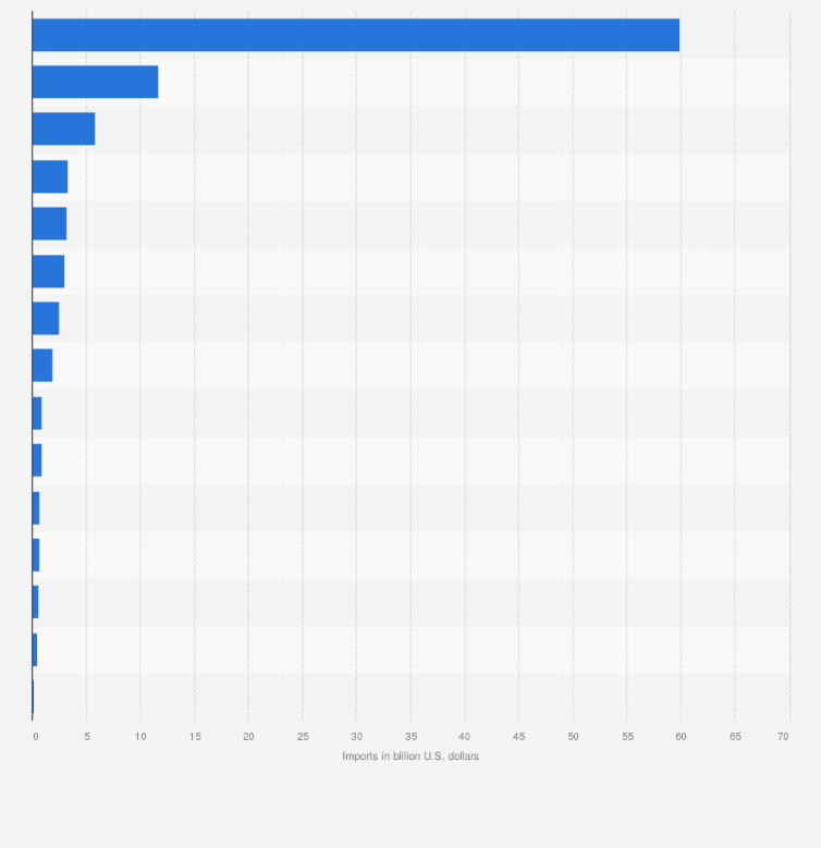 Statistic: Leading copper ore importing countries worldwide in 2023 (in billion U.S. dollars)