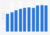 Volume of pure alcohol available in red wine in Australia from financial year 2014 to 2023 (in million liters)