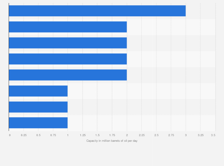 Statistic: Leading crude oil refining companies in the United States in 2017, based on capacity (in million barrels of oil per day)