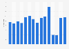 Number of cruise calls in Curaçao from 2009 to 2023