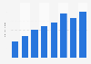 Total revenue of Echo Global Logistics from 2013 to 2020 (in billion U.S. dollars)