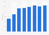 Total number of employees at Echo Global Logistics from 2013 to 2020