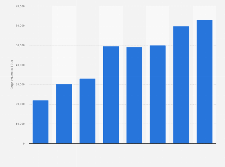 Statistic: Annual volume of container cargo handled in the port of Catania in Italy from 2012 to 2019 (in TEUs)