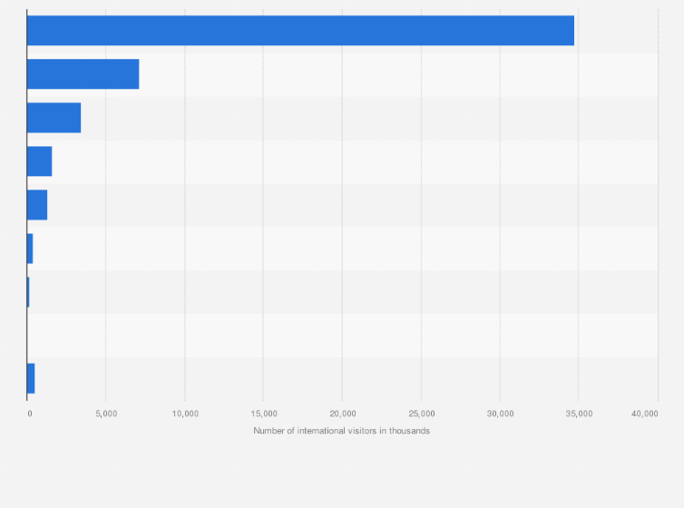 Statistic: Number of international visitors in Turkey in 2023, by purpose of visit (in 1,000s)