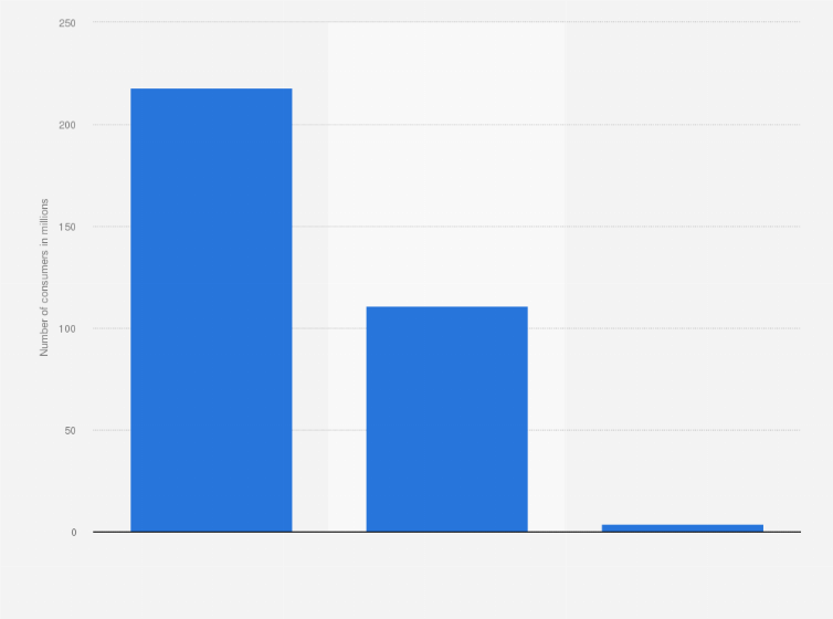 Statistic: U.S. population: Do you use salsa (store bought)?