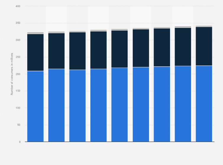 Statistic: U.S. population: Usage of salsa (store bought) from 2016 to 2024