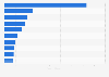 Leading furniture retailers in Europe in 2020, based on turnover* (in million euros)