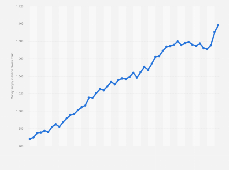 Statistic: Monthly development of the money supply M3 in Switzerland from January 2016 to April 2020 (in billion Swiss franc)