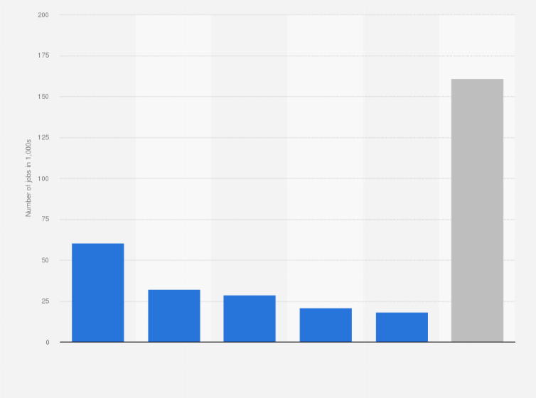 Statistic: Number of jobs within the tourism industry in Denmark in 2017, by region (in 1,000s)