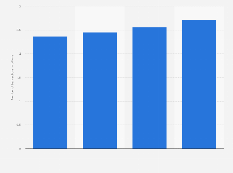 Statistic: Number of transactions of the OV-chipkaart in the Netherlands from 2015 to 2018 (in billions)