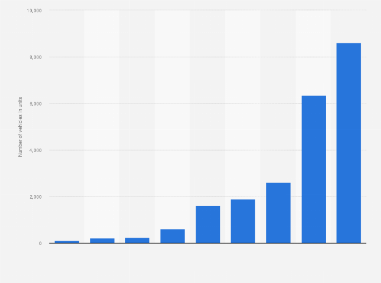 Statistic: Vehicle fleet of Day & Ross Transportation in 2020, by type (in units)