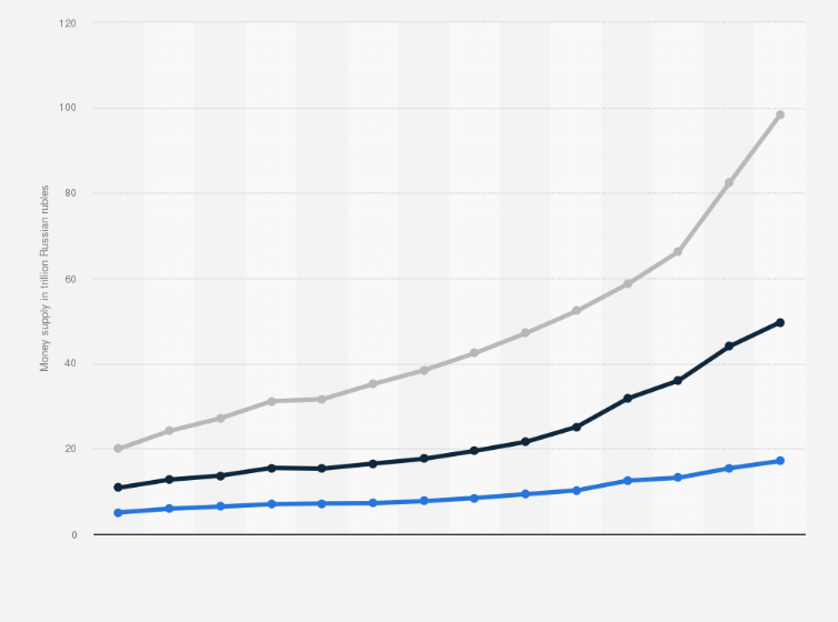 Statistic: Total value of the money supply (M0, M1 & M2) in Russia from 2010 to 2023 (in trillion Russian rubles)