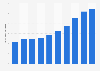 Revenue of the veterinary market in Brazil from 2014 to 2023 (in billion Brazilian reals)