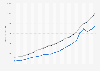 Annual value of the money supply (M1, M2 & M3)  in Poland from 2002 to 2024 (in billion zloty)