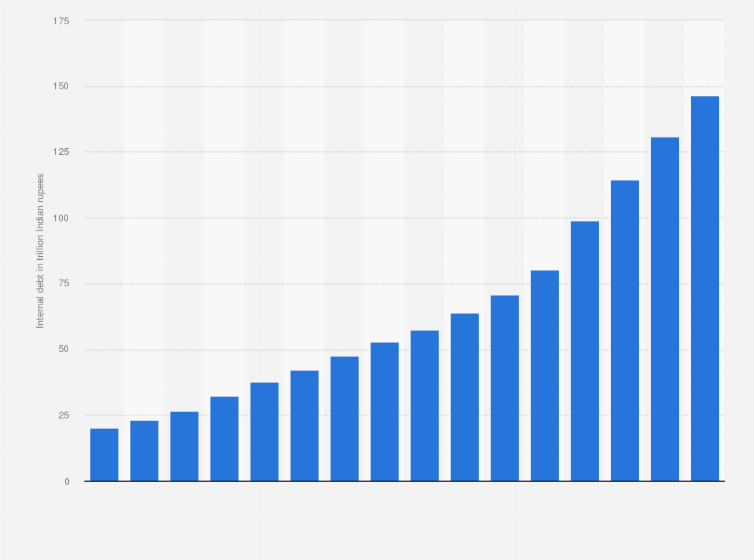 Statistic: Internal debt of the central government of India from financial year 2009 to 2022, with estimates until 2024 (in trillion Indian rupees)