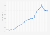 M1 money supply in the United Kingdom (UK) from January 2010 to December 2024 (in billion GBP)