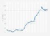 M3 money supply in the United Kingdom (UK) from January 2010 to December 2024 (in billion GBP)