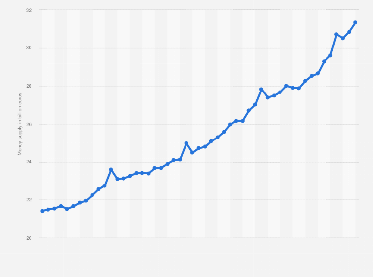 Statistic: Monthly development of the money supply M2 in Lithuania from January 2016 to March 2020 (in billion euros)