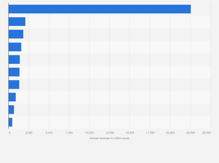 Statistic: Largest ICT companies in Finland in 2018, by revenue (in million euros)