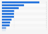 Volume of biofuels imported to Italy in 2018, by country of origin (in tons)