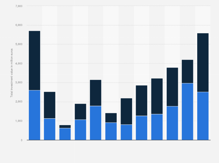 Statistic: Total value of investments done by domestic and foreign private equity firms in the Netherlands from 2007 to 2018 (in million euros)