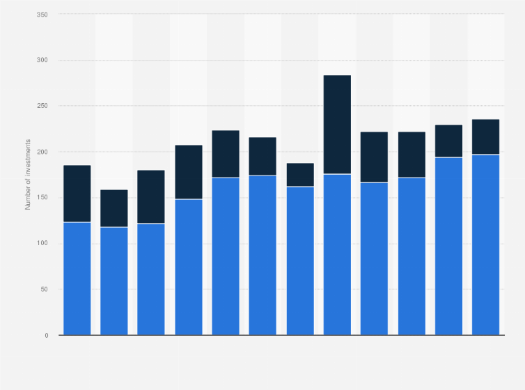 Statistic: Total number of investments done by domestic and foreign private equity firms in the Netherlands from 2007 to 2018