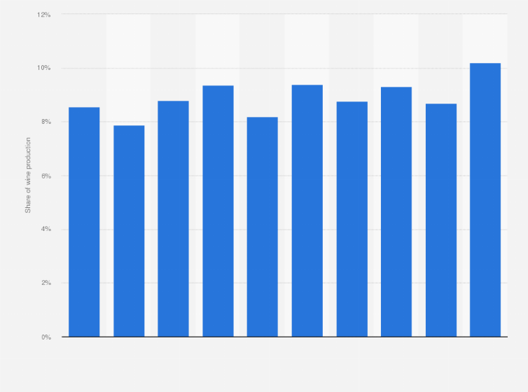 Statistic: U.S. share of global wine production volume from 2014 to 2023