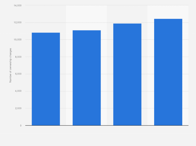 Statistic: Annual number of changes in ownership of Mazda cars in Italy from 2015 to 2018
