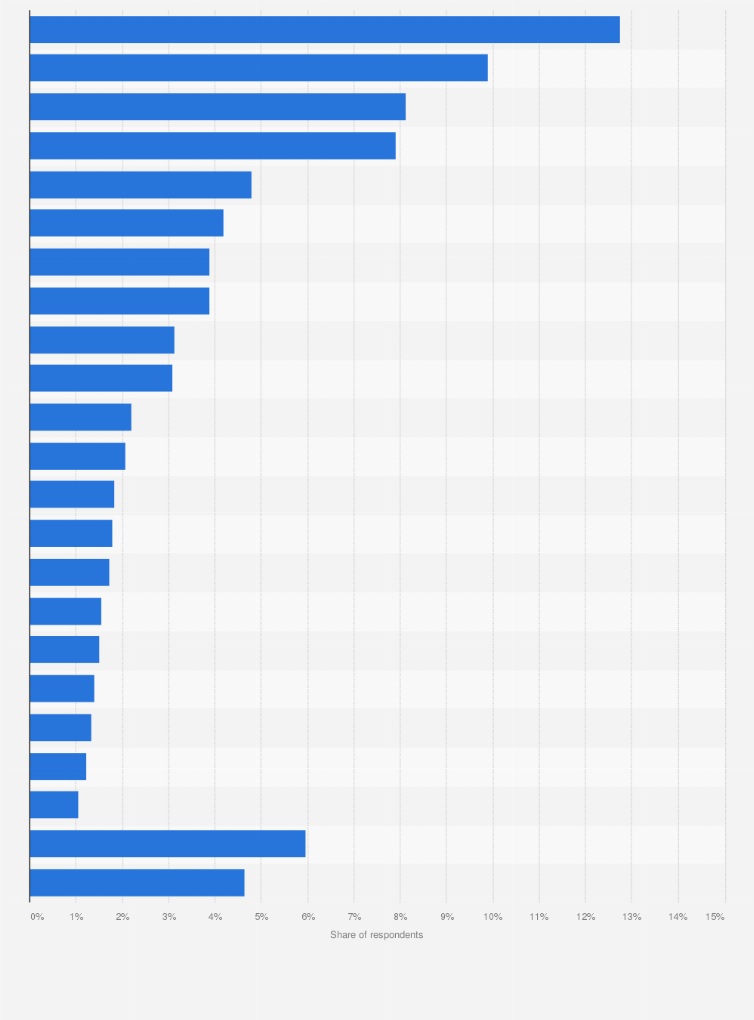 Statistic: Colombia: What sports do you regularly participate in?