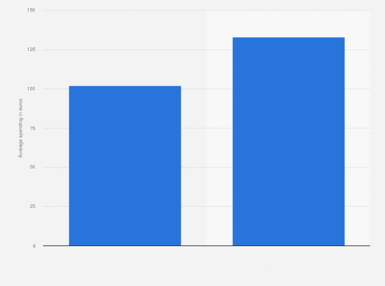 Statistic: Average daily expenditure by overnight wine tourists in Bordeaux, France in 2009 and 2019 (in euros per person)