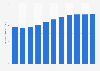 Kindergarten education expenditure in Taiwan from school year 2012 to 2022 (in billion New Taiwan dollars)