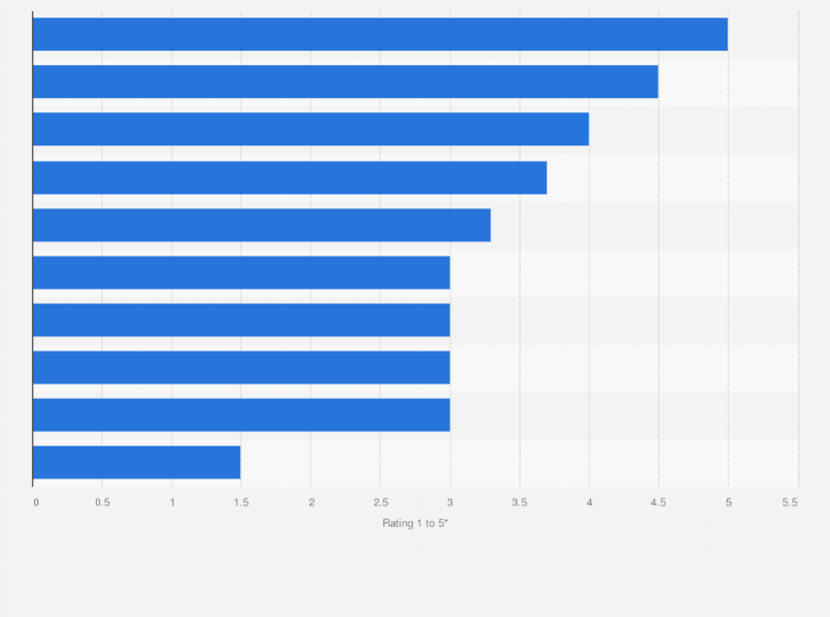 Statistic: Level of digital processes implementation* in private hospitals in Italy in 2017, by field