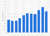 Revenue of DS Smith from financial year 2014 to 2024 (in million GBP)