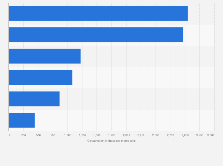 Statistic: Chlorine consumption volume in Europe in 2021, by end use product (in 1,000 metric tons)