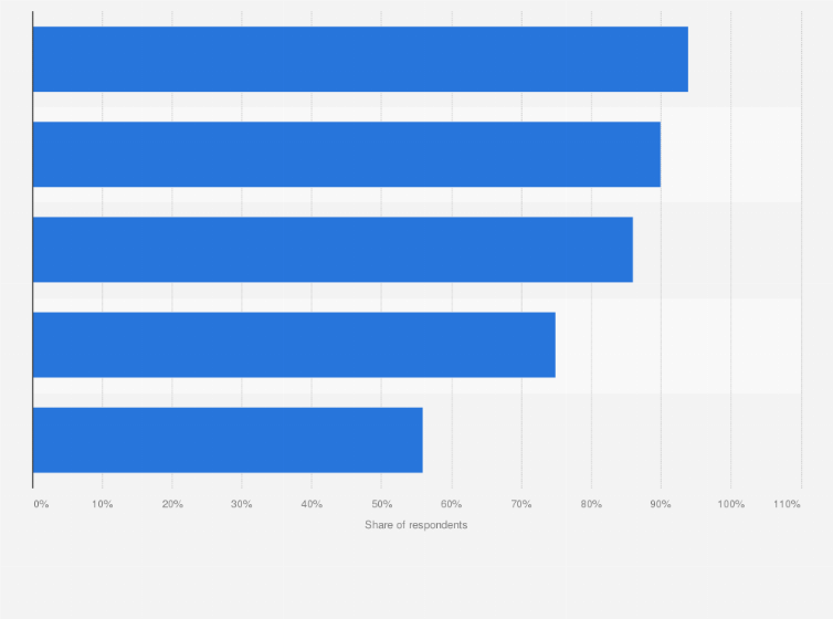 Statistic: Share of passengers worldwide who would use in-flight WiFi if it was available on their next flight in 2018, by region