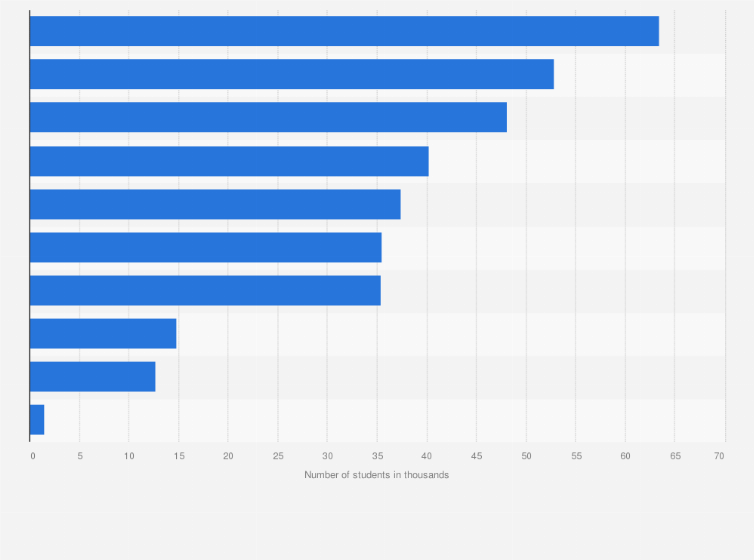 Statistic: Number of university students in the Netherlands in 2022, by field of study (in 1,000s)
