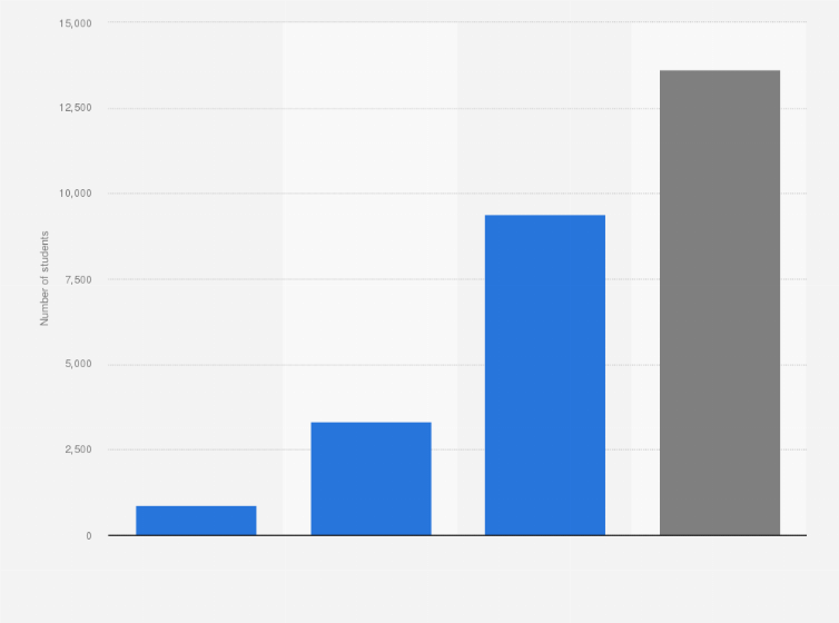 Statistic: Number of university and college students majoring in humanities in Taiwan in school year 2023, by degree program