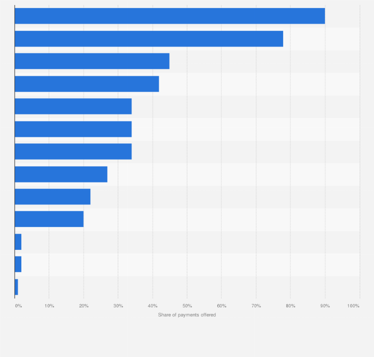 Statistic: Share of payment methods offered by corporations in Poland in 2018, by method